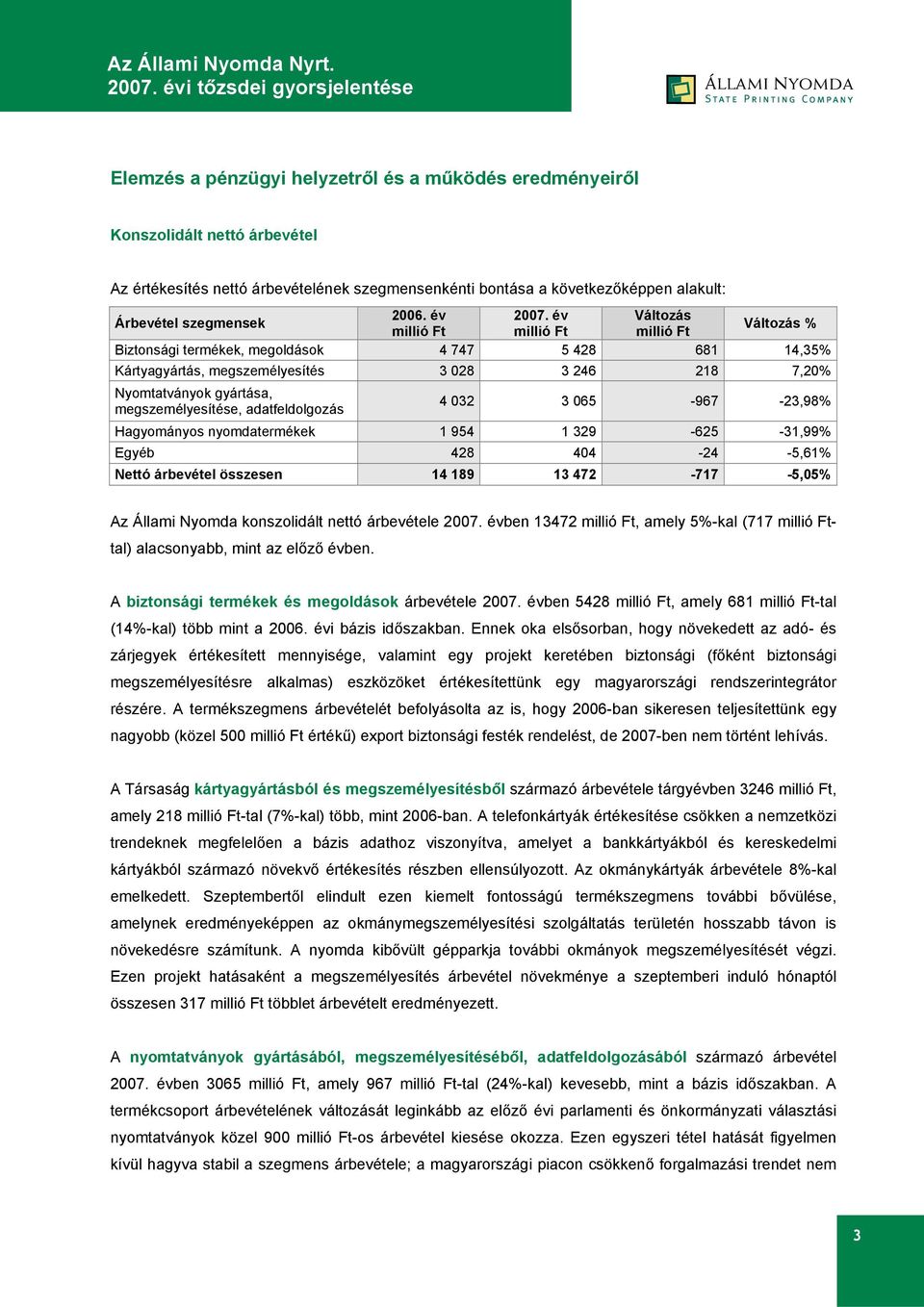 gyártása, megszemélyesítése, adatfeldolgozás 4 032 3 065-967 -23,98% Hagyományos nyomdatermékek 1 954 1 329-625 -31,99% Egyéb 428 404-24 -5,61% Nettó árbevétel összesen 14 189 13 472-717 -5,05% Az