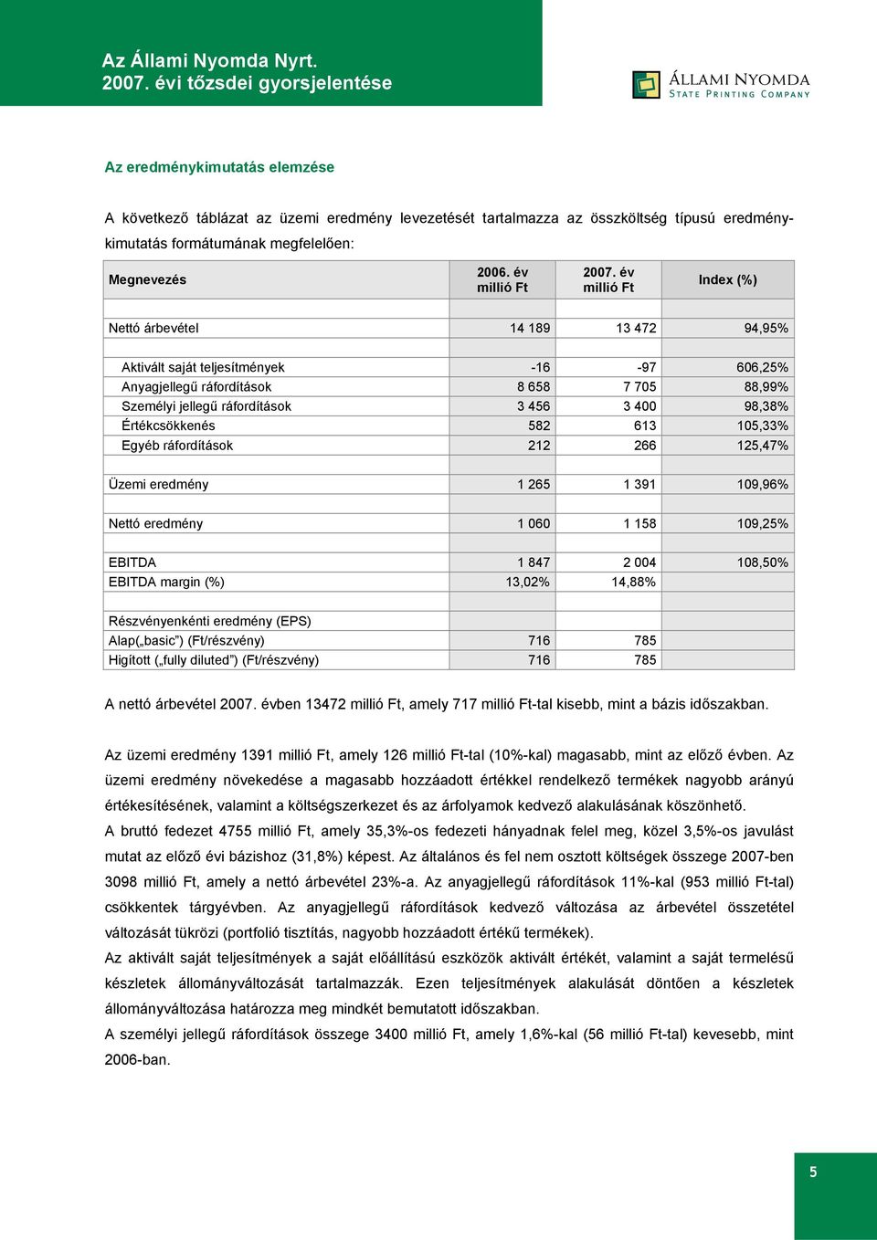 Értékcsökkenés 582 613 105,33% Egyéb ráfordítások 212 266 125,47% Üzemi eredmény 1 265 1 391 109,96% Nettó eredmény 1 060 1 158 109,25% EBITDA 1 847 2 004 108,50% EBITDA margin (%) 13,02% 14,88%