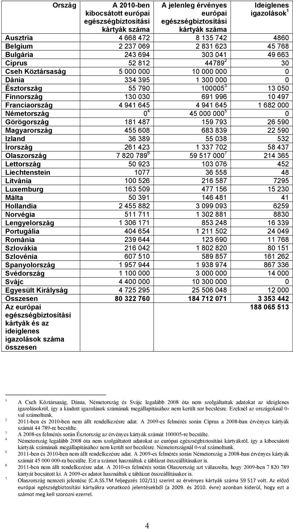 645 4 941 645 1 682 000 Németország 0 4 45 000 000 5 0 Görögország 181 487 159 793 26 590 Magyarország 455 608 683 839 22 590 Izland 36 389 55 038 532 Írország 261 423 1 337 702 58 437 Olaszország 7