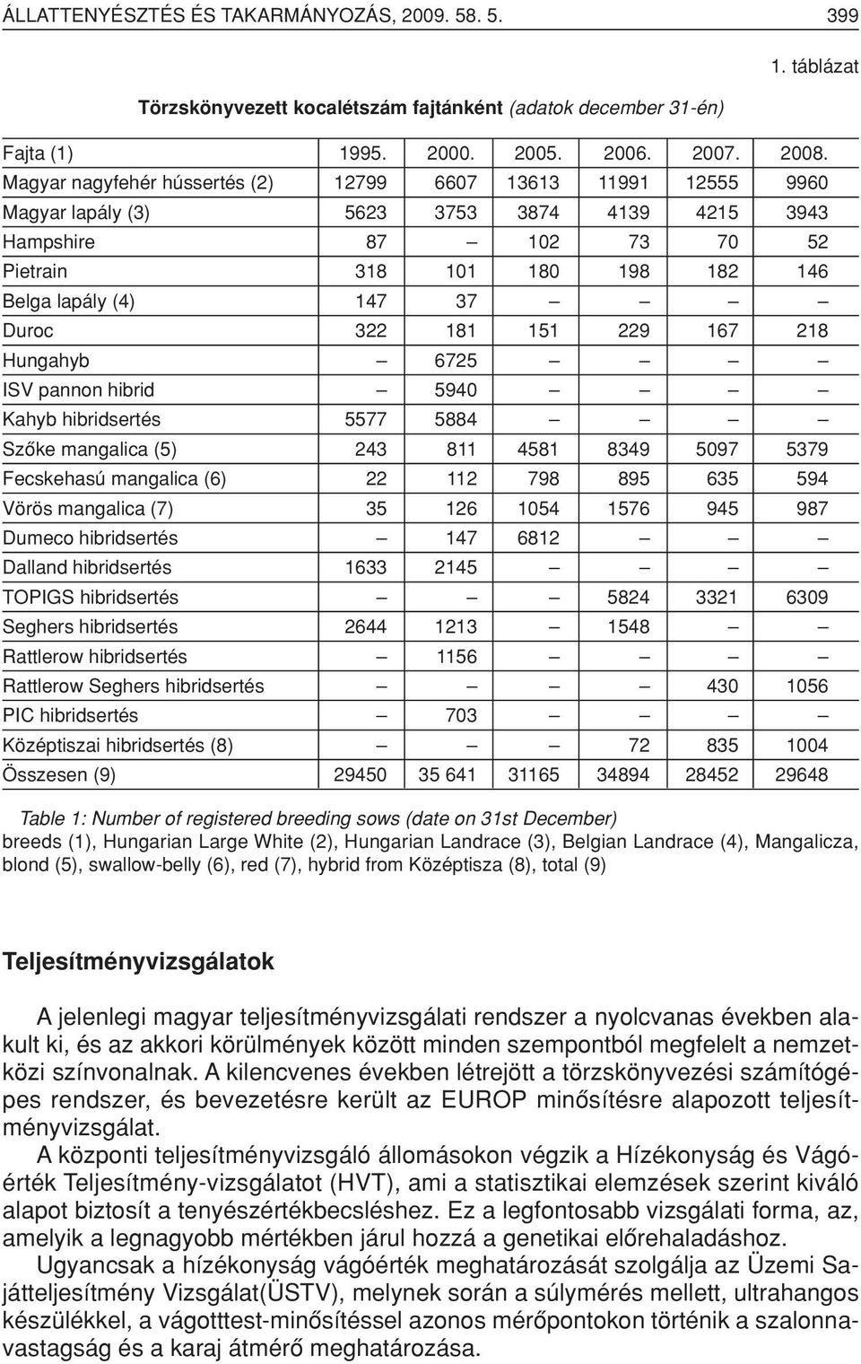 Duroc 322 181 151 229 167 218 Hungahyb 6725 ISV pannon hibrid 5940 Kahyb hibridsertés 5577 5884 Szôke mangalica (5) 243 811 4581 8349 5097 5379 Fecskehasú mangalica (6) 22 112 798 895 635 594 Vörös