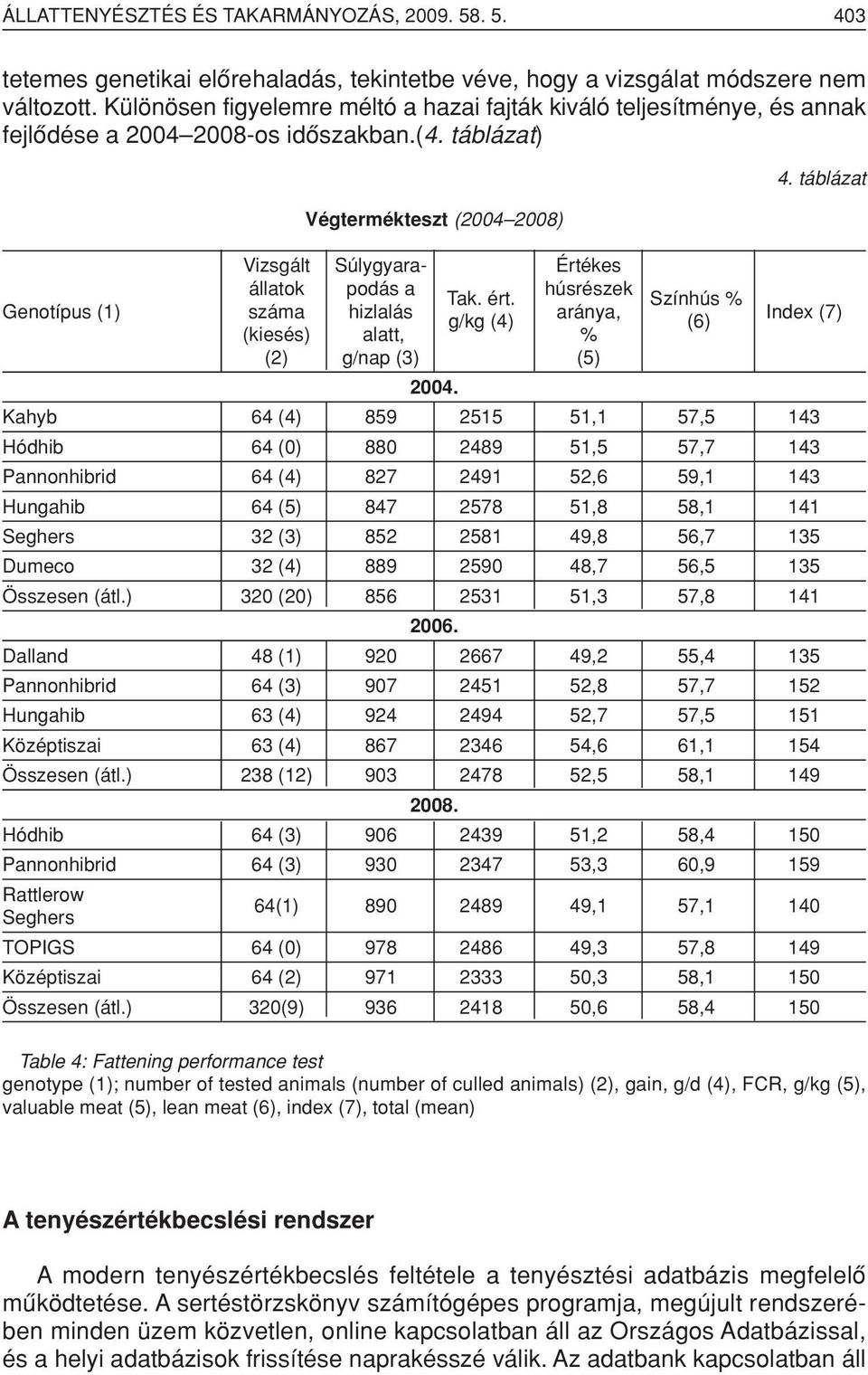 táblázat Vizsgált Súlygyara- Értékes Genotípus (1) állatok podás a Tak. ért. húsrészek Színhús % száma hizlalás g/kg (4) aránya, (6) (kiesés) alatt, % Index (7) (2) g/nap (3) (5) 2004.