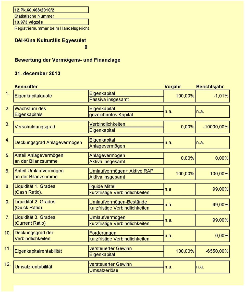 Wachstum des Eigenkapital Eigenkapitals gezeichnetes Kapital 100,00% 0,00% -1,01% -10000,00% 5. Anteil Anlagevermögen an der Bilanzsumme Anlagevermögen Aktiva insgesamt 6.