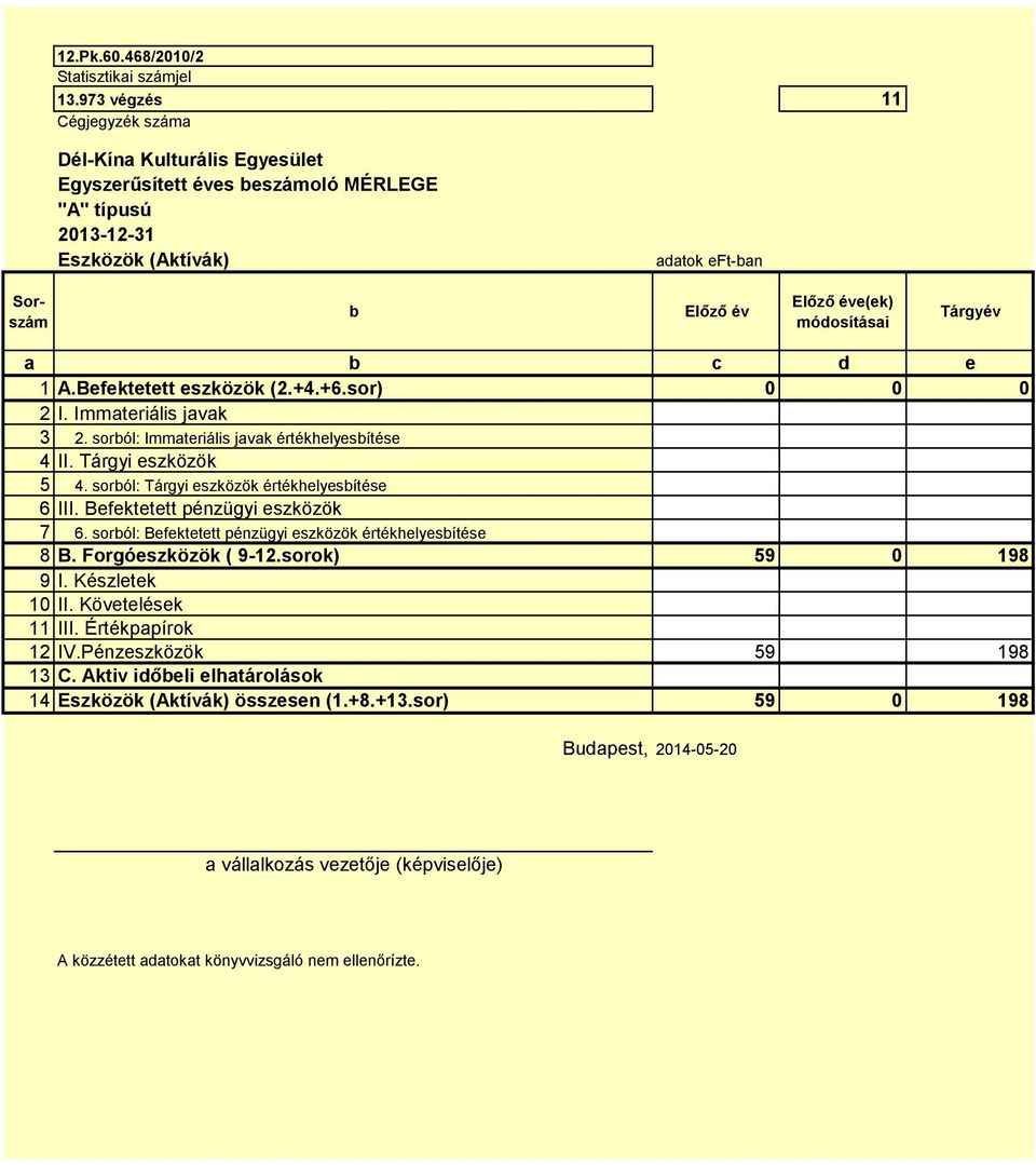 Befektetett eszközök (2.+4.+6.sor) 0 0 0 2 I. Immateriális javak 3 2. sorból: Immateriális javak értékhelyesbítése 4 II. Tárgyi eszközök 5 4. sorból: Tárgyi eszközök értékhelyesbítése 6 III.