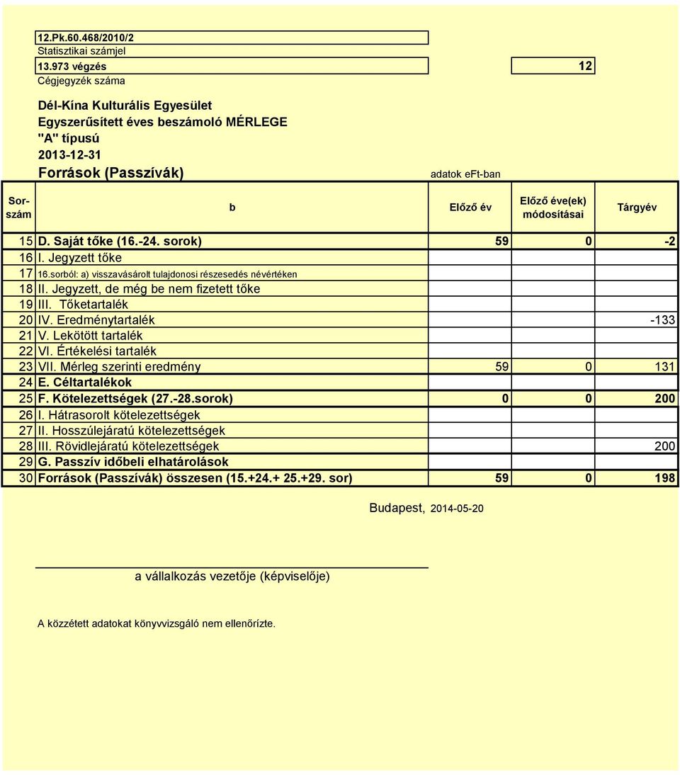 Saját tőke (16.-24. sorok) 59 0-2 16 I. Jegyzett tőke 17 16.sorból: a) visszavásárolt tulajdonosi részesedés névértéken 18 II. Jegyzett, de még be nem fizetett tőke 19 III. Tőketartalék 20 IV.