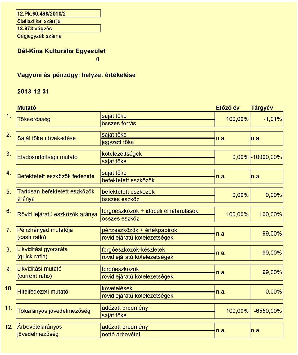 forgóeszközök + időbeli elhatárolások Rövid lejáratú eszközök aránya összes eszköz 5. Tartósan befektetett eszközök befektetett eszközök aránya összes eszköz 0,00% 100,00% 0,00% 100,00% 7.