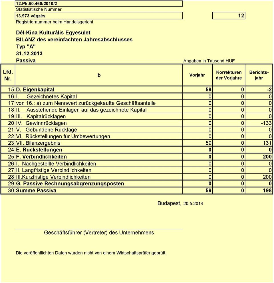 Ausstehende Einlagen auf das gezeichnete Kapital 0 0 0 19 III. Kapitalrücklagen 0 0 0 20 IV. Gewinnrücklagen 0 0-133 21 V. Gebundene Rücklage 0 0 0 22 VI.