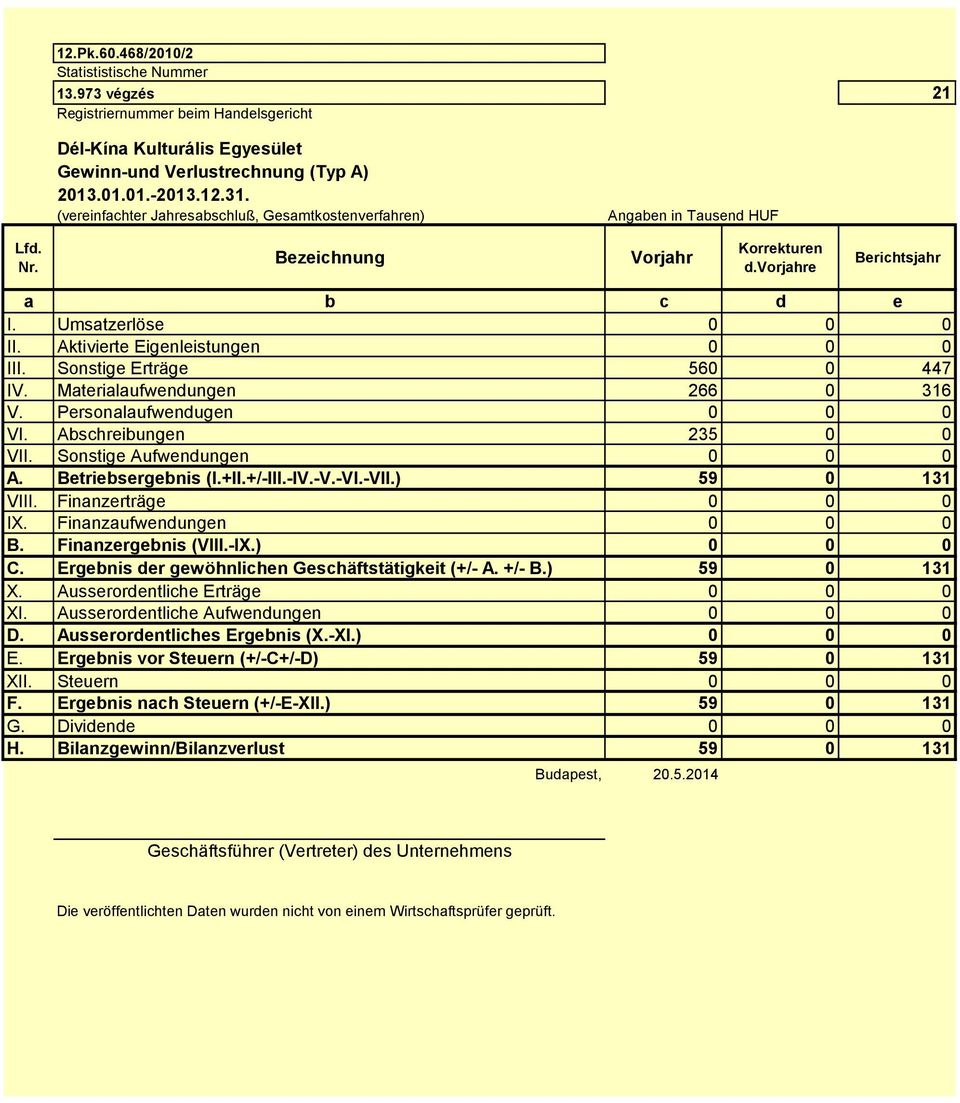 Aktivierte Eigenleistungen 0 0 0 III. Sonstige Erträge 560 0 447 IV. Materialaufwendungen 266 0 316 V. Personalaufwendugen 0 0 0 VI. Abschreibungen 235 0 0 VII. Sonstige Aufwendungen 0 0 0 A.