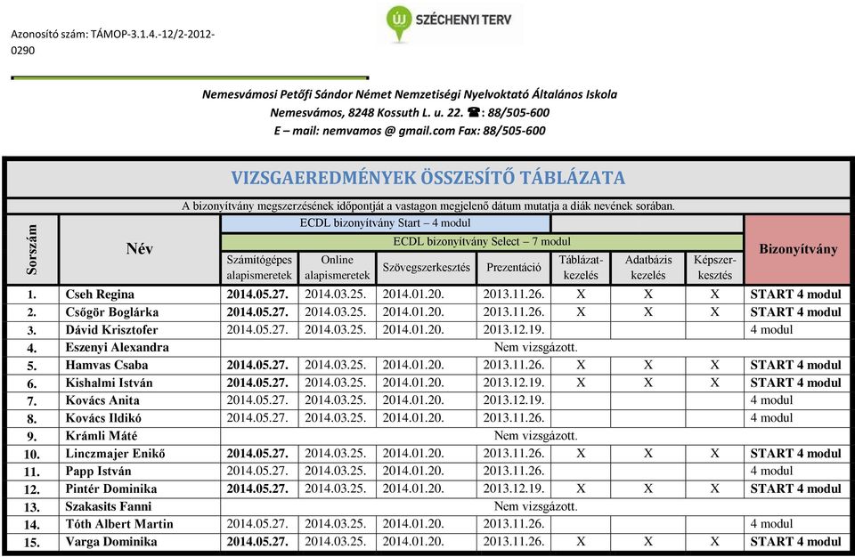 Bizonyítvány 1. Cseh Regina 2014.05.27. 2014.03.25. 2014.01.20. 2013.11.26. X X X START 4 modul 2. Csőgör Boglárka 2014.05.27. 2014.03.25. 2014.01.20. 2013.11.26. X X X START 4 modul 3.