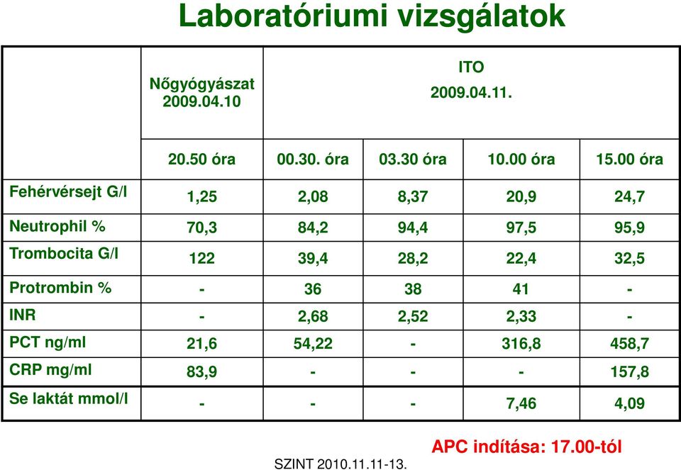 00 óra Fehérvérsejt G/l 1,25 2,08 8,37 20,9 24,7 Neutrophil % 70,3 84,2 94,4 97,5 95,9 Trombocita