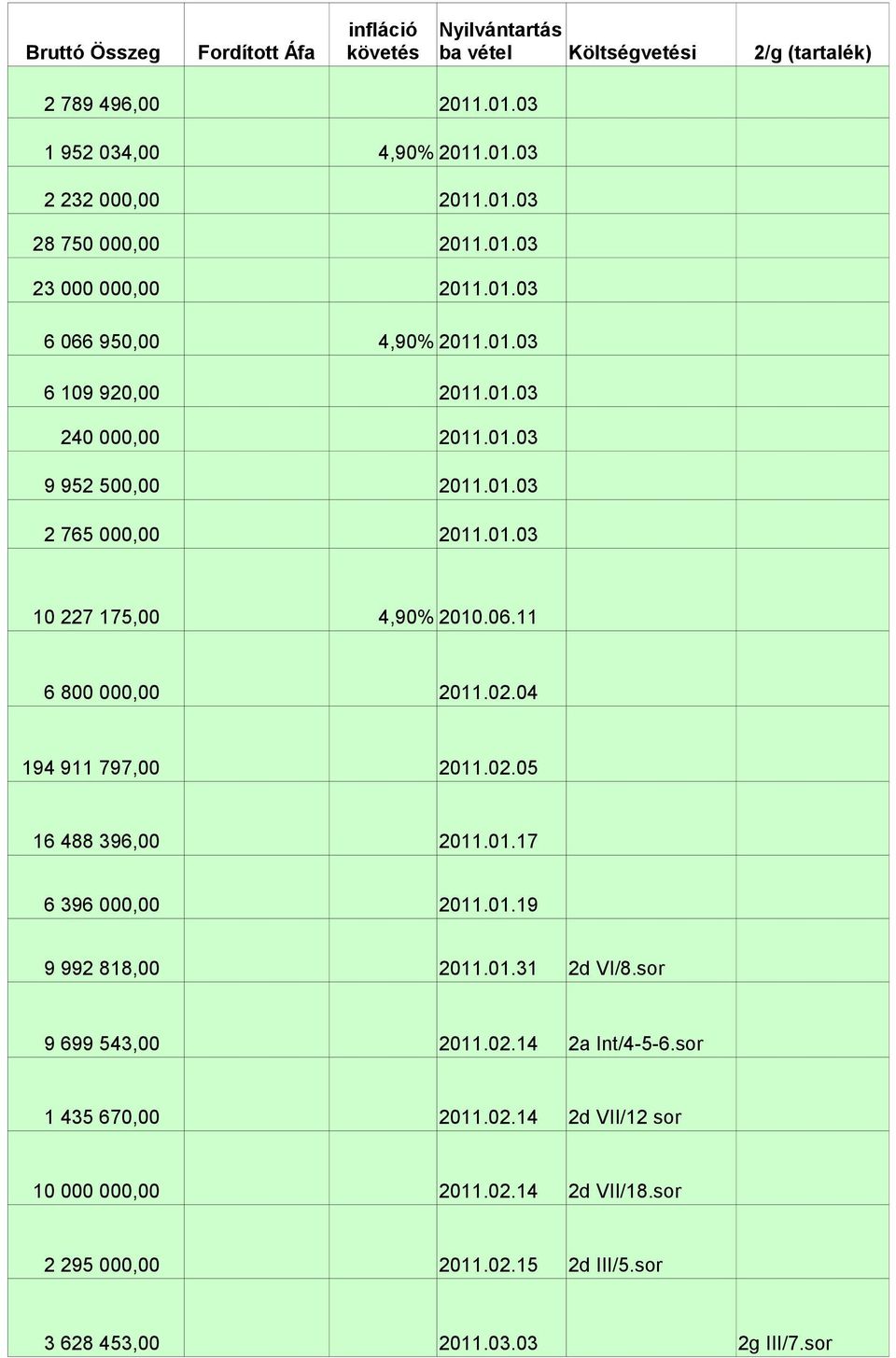 04 194 911 797,00 2011.02.05 16 488 396,00 2011.01.17 6 396 000,00 2011.01.19 9 992 818,00 2011.01.31 2d VI/8.sor 9 699 543,00 2011.02.14 2a Int/4-5-6.