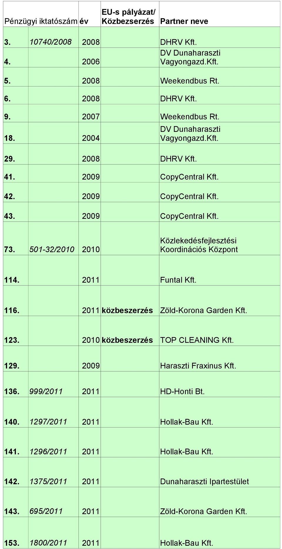 501-32/2010 2010 Közlekedésfejlesztési Koordinációs Központ 114. 2011 Funtal Kft. 116. 2011 közbeszerzés Zöld-Korona Garden Kft. 123. 2010 közbeszerzés TOP CLEANING Kft. 129.