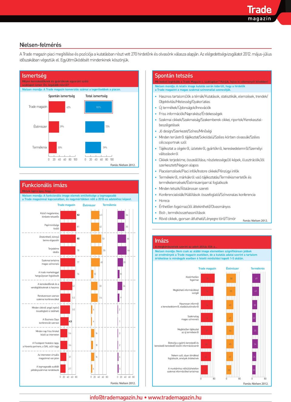 Nielsen mondja: A Trade magazin konverziós számai a legerősebbek a piacon.