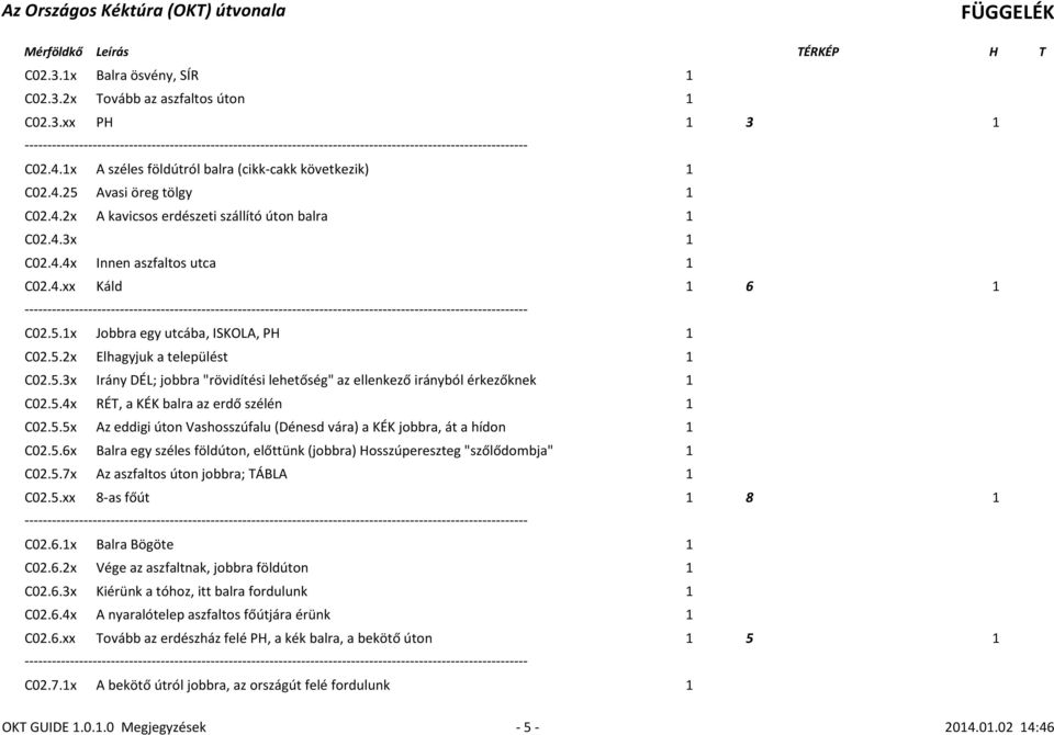 5.4x RÉT, a KÉK balra az erdő szélén 1 C02.5.5x Az eddigi úton Vashosszúfalu (Dénesd vára) a KÉK jobbra, át a hídon 1 C02.5.6x Balra egy széles földúton, előttünk (jobbra) Hosszúpereszteg "szőlődombja" 1 C02.