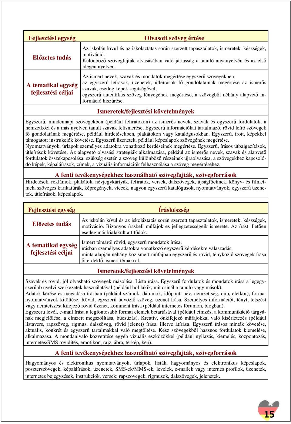 Az ismert nevek, szavak és mondatok megértése egyszerű szövegekben; az egyszerű leírások, üzenetek, útleírások fő gondolatainak megértése az ismerős szavak, esetleg képek segítségével; egyszerű