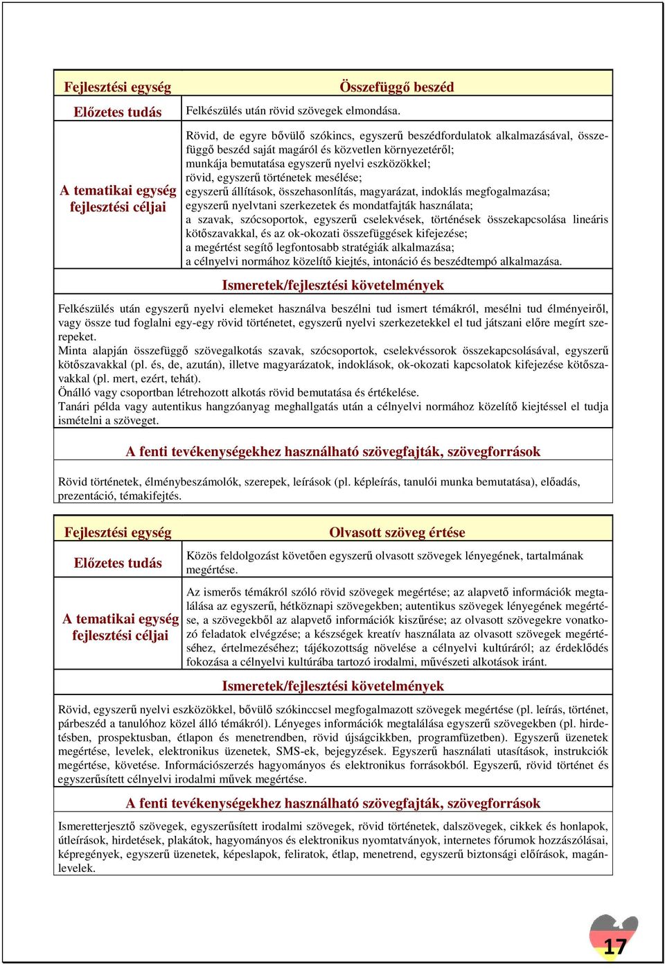 történetek mesélése; egyszerű állítások, összehasonlítás, magyarázat, indoklás megfogalmazása; egyszerű nyelvtani szerkezetek és mondatfajták használata; a szavak, szócsoportok, egyszerű cselekvések,