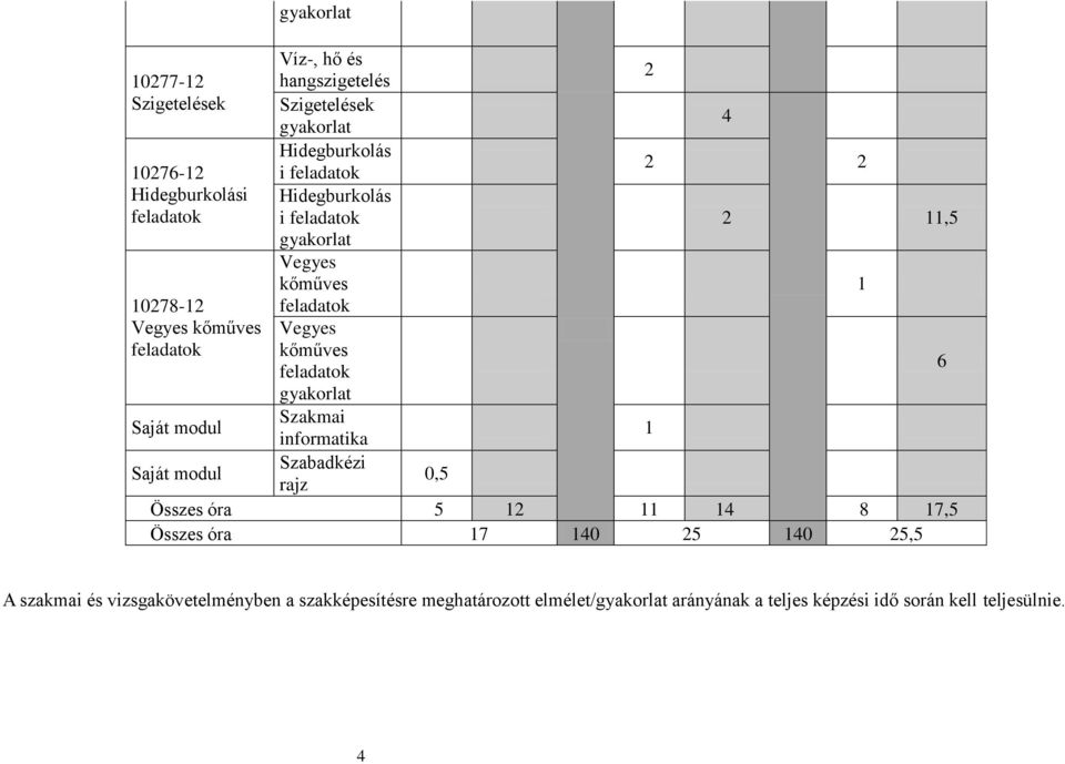 kőműves feladatok 6 gyakorlat Saját modul Szakmai informatika 1 Saját modul Szabadkézi rajz 0,5 Összes óra 5 12 11 14 8 17,5 Összes óra 17