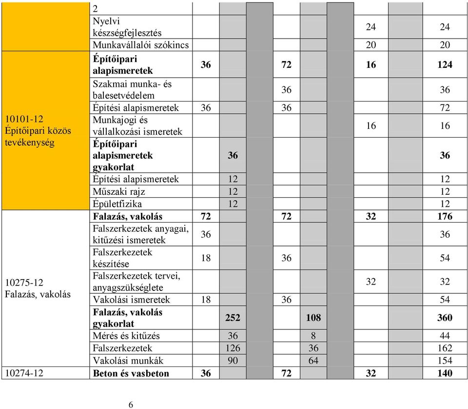 Épületfizika 12 12 Falazás, vakolás 72 72 32 176 Falszerkezetek anyagai, kitűzési ismeretek 36 36 Falszerkezetek készítése 18 36 54 Falszerkezetek tervei, anyagszükséglete 32 32