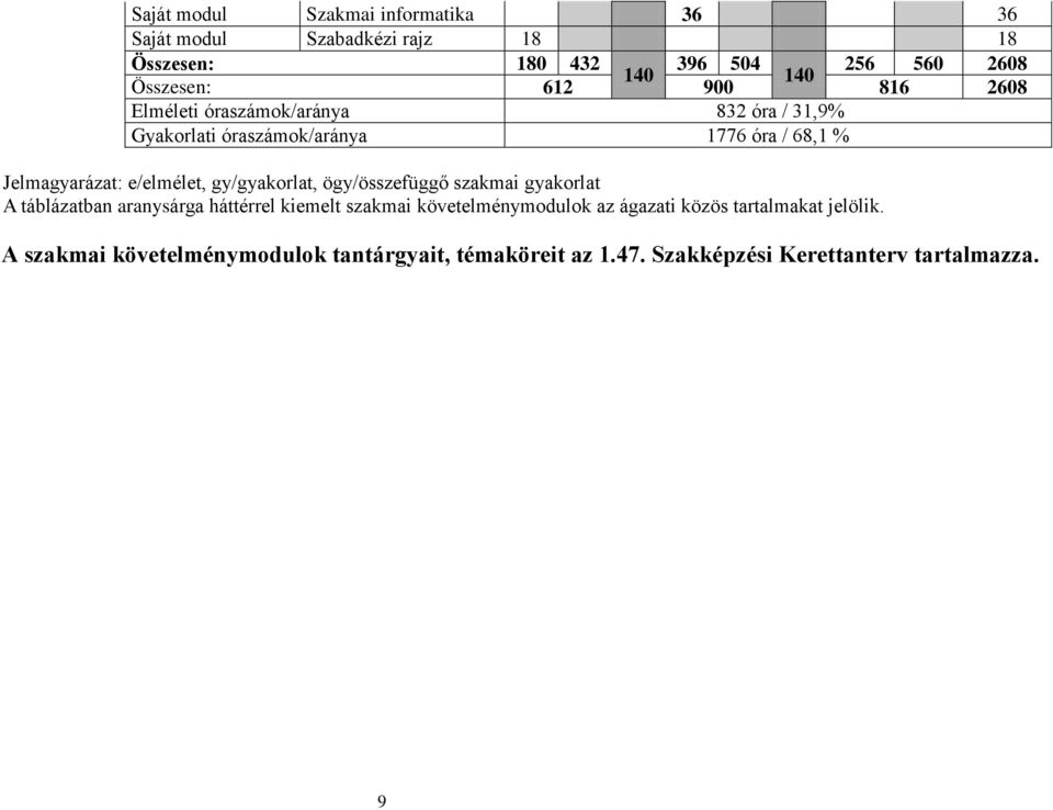 e/elmélet, gy/gyakorlat, ögy/összefüggő szakmai gyakorlat A táblázatban aranysárga háttérrel kiemelt szakmai követelménymodulok