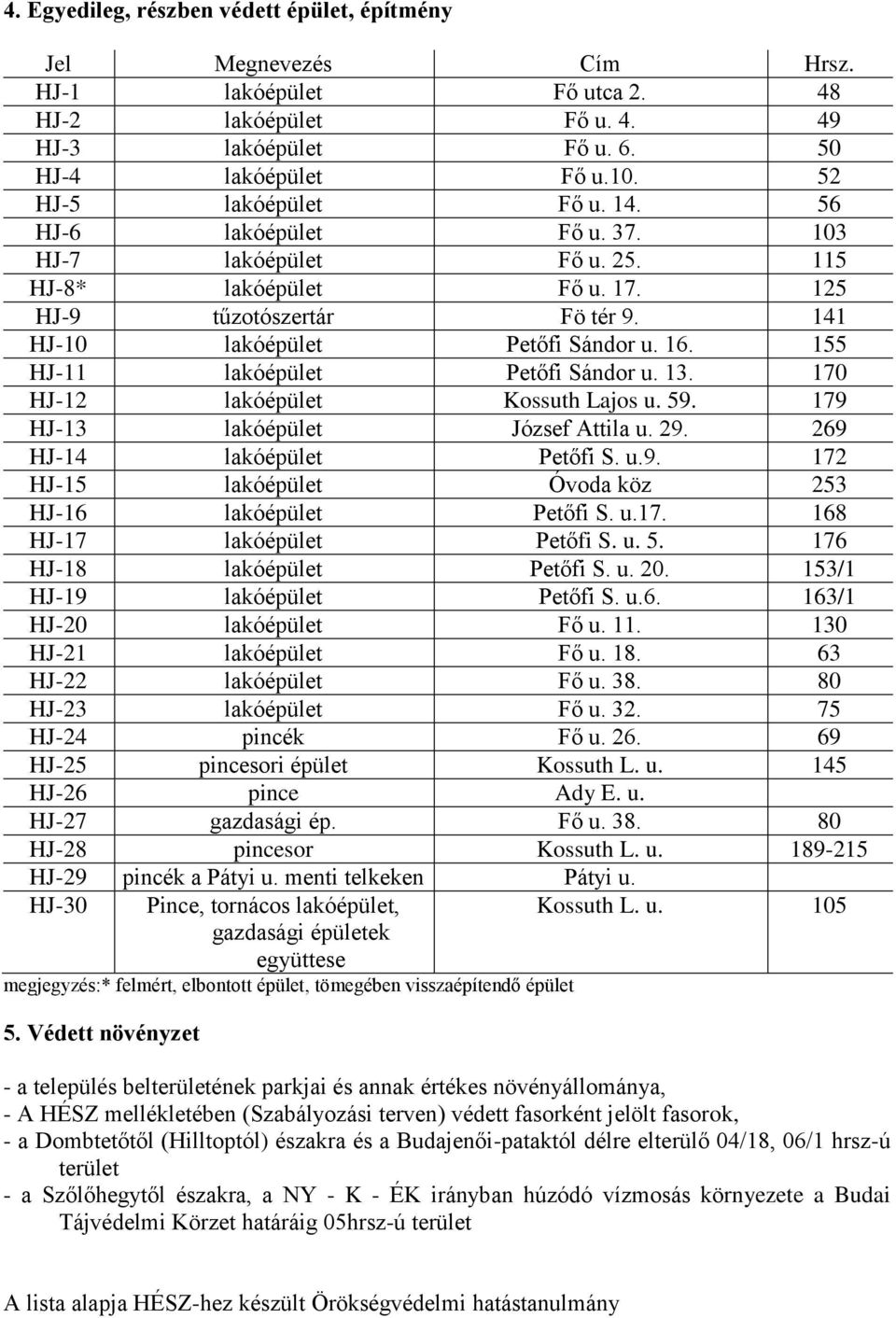 155 HJ-11 lakóépület Petőfi Sándor u. 13. 170 HJ-12 lakóépület Kossuth Lajos u. 59. 179 HJ-13 lakóépület József Attila u. 29. 269 HJ-14 lakóépület Petőfi S. u.9. 172 HJ-15 lakóépület Óvoda köz 253 HJ-16 lakóépület Petőfi S.