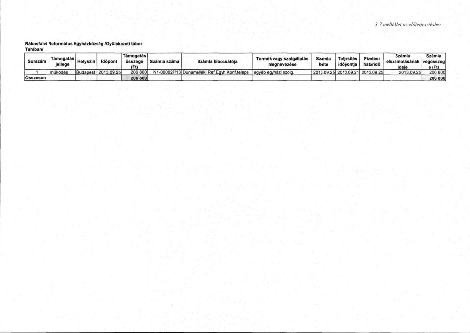 25 206 800 Összesen 206 800 Számla száma Számla kibocsátója N1-000027/13 Dunamelléki Ref.Egyh.Konf.