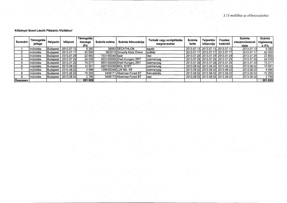 Önkor. szállás 2013.07.17 2013.07.17 2013.07.17 2013.07.17 42 OOO 3 müködés Budapest 2013.07.29 22 850 1531/00344 Sp ar repi 2013.07.29 2013.07.29 2013.07.29 2013.07.29 22 850 4 müködés Budapest 2013.