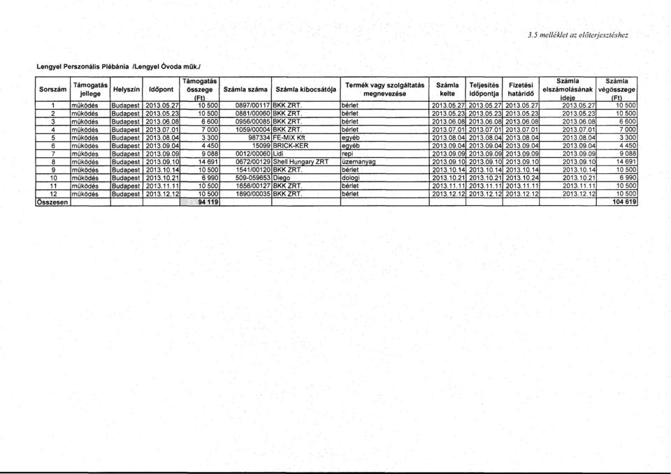 27 10 500 0897/00117 BKKZRT. bérlet 2013.05.27 2013.05.27 2013.05.27 2013.05.27 10 500 2 működés Budapest 2013.05.23 10 500 0881/00060 BKKZRT. bérlet 2013.05.23 2013.05.23 2013.05.23 2013.05.23 10 500 3 működés Budapest 2013.