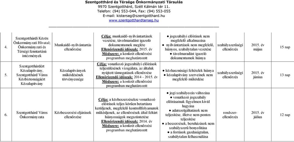 vonatkozó jogszabályi előírások teljesülésének vizsgálata, az általuk nyújtott támogatások ellenőrzése Ellenőrizendő időszak: 2014 - jogszabályi előírások nem megfelelő alkalmazása nyilvántartások