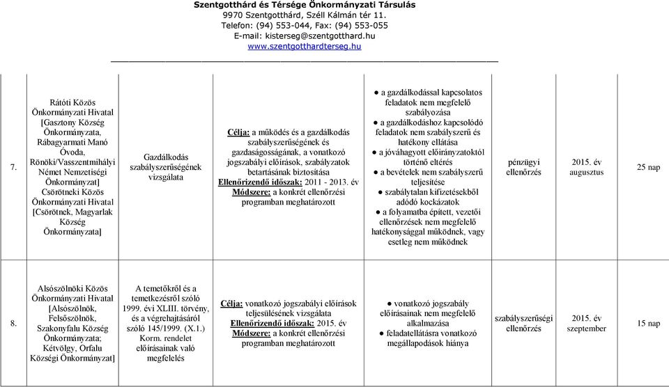 szabályzatok betartásának biztosítása Ellenőrizendő időszak: 2011-2013.