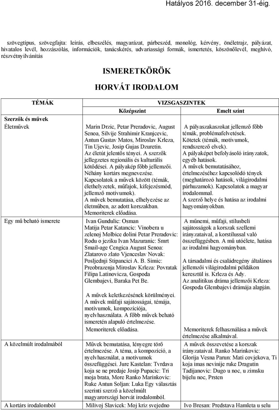 Senoa, Silvije Strahimir Kranjcevic, Antun Gustav Matos, Miroslav Krleza, Tin Ujevic, Josip Gujas Dzuretin. Az életút jelentős tényei. A szerzők jellegzetes regionális és kulturális kötődései.