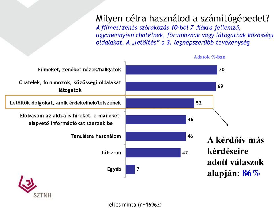 legnépszerűbb tevékenység Adatok %-ban Filmeket, zenéket nézek/hallgatok Chatelek, fórumozok, közösségi oldalakat látogatok 70 69 Letöltök