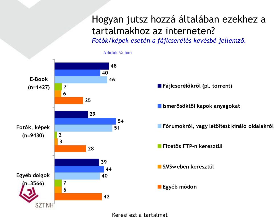 Adatok %-ban E-Book (n=1427) 7 6 25 48 40 46 Fájlcserélőkről (pl.