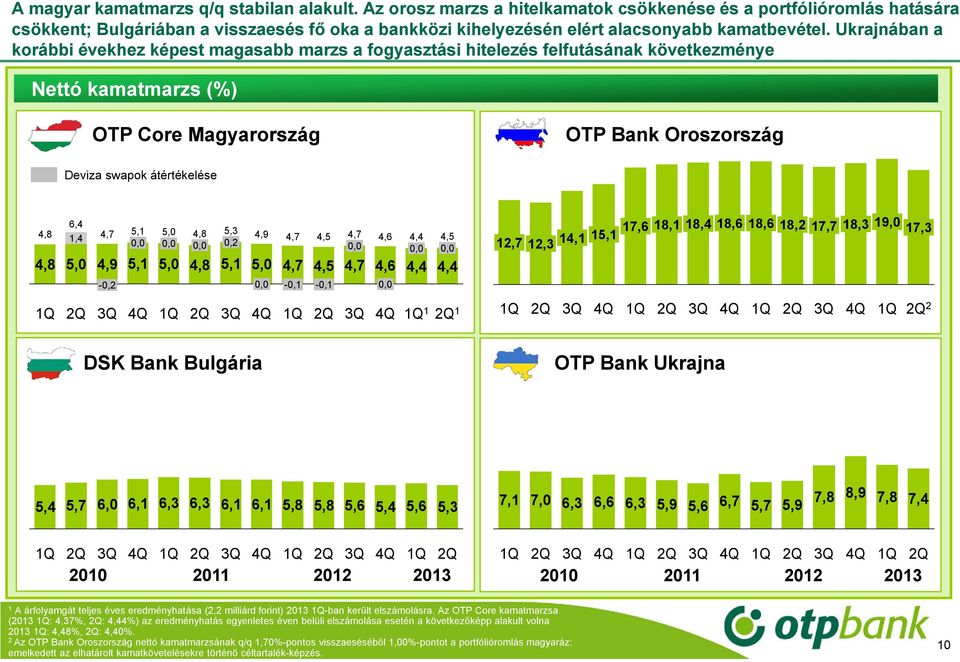 Ukrajnában a korábbi évekhez képest magasabb marzs a fogyasztási hitelezés felfutásának következménye Nettó kamatmarzs (%) OTP Core Magyarország OTP Bank Oroszország Deviza swapok átértékelése 4,8