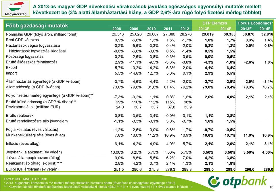 86 Reál GDP változás 0,9% -6,8%,%,6% -,7%,0%,7% 0,%,4% Háztartások végső fogyasztása -0,% -5,6% -,% 0,4% -,0% 0,%,% 0,0% 0,8% Háztartások fogyasztási kiadásai -0,6% -6,8% -,0% 0,5% -,4% 0,5%,5%