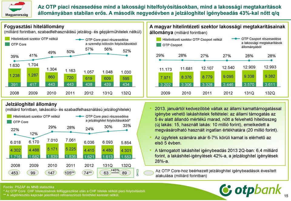 nélkül OTP Core OTP Core piaci részesedése a személyi kölcsön folyósításokból A magyar hitelintézeti szektor lakossági megtakarításainak állománya (milliárd forintban) Hitelintézeti szektor OTP