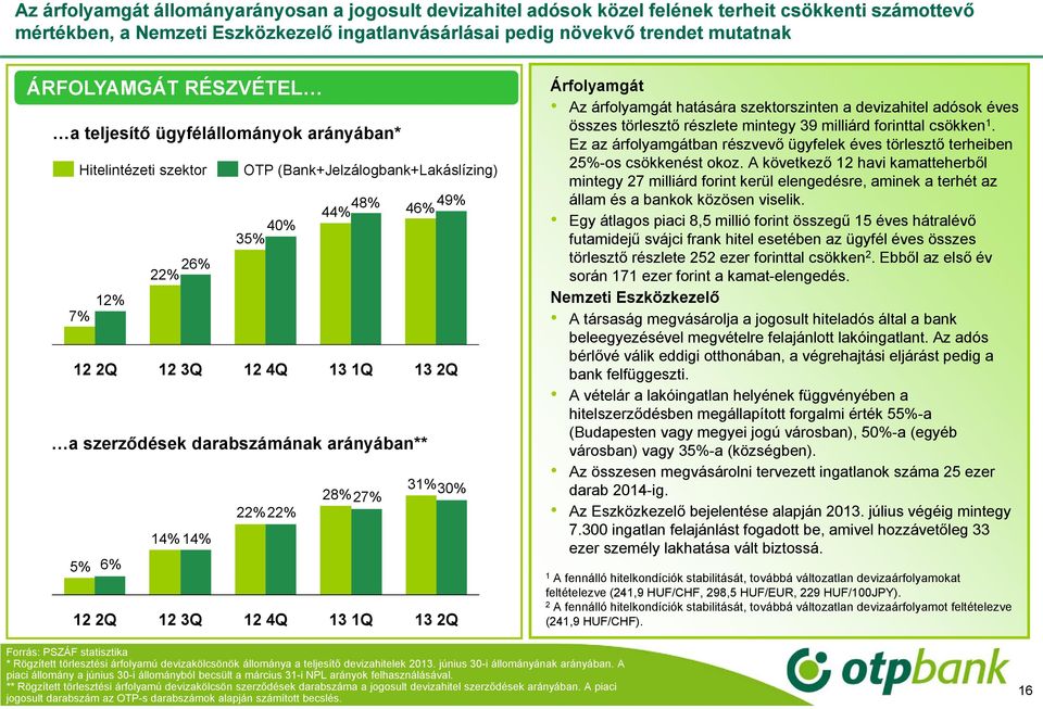 % 0% % % 4% 4% 5% 6% Árfolyamgát Az árfolyamgát hatására szektorszinten a devizahitel adósok éves összes törlesztő részlete mintegy 9 milliárd forinttal csökken.