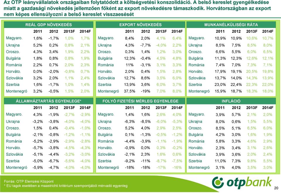 4,%,4%,9%,% Bulgária,8% 0,8% 0,8%,9% Románia,% 0,7%,0%,% Horváto. 0,0% -,0% -0,8% 0,7% Szlovákia,%,0%,%,4% Szerbia,6% -,7%,0%,4% Montenegró,% -0,5%,5%,0% ÁLLAMHÁZTARTÁS EGYENLEGE* 0 0 0F 04F Magyaro.