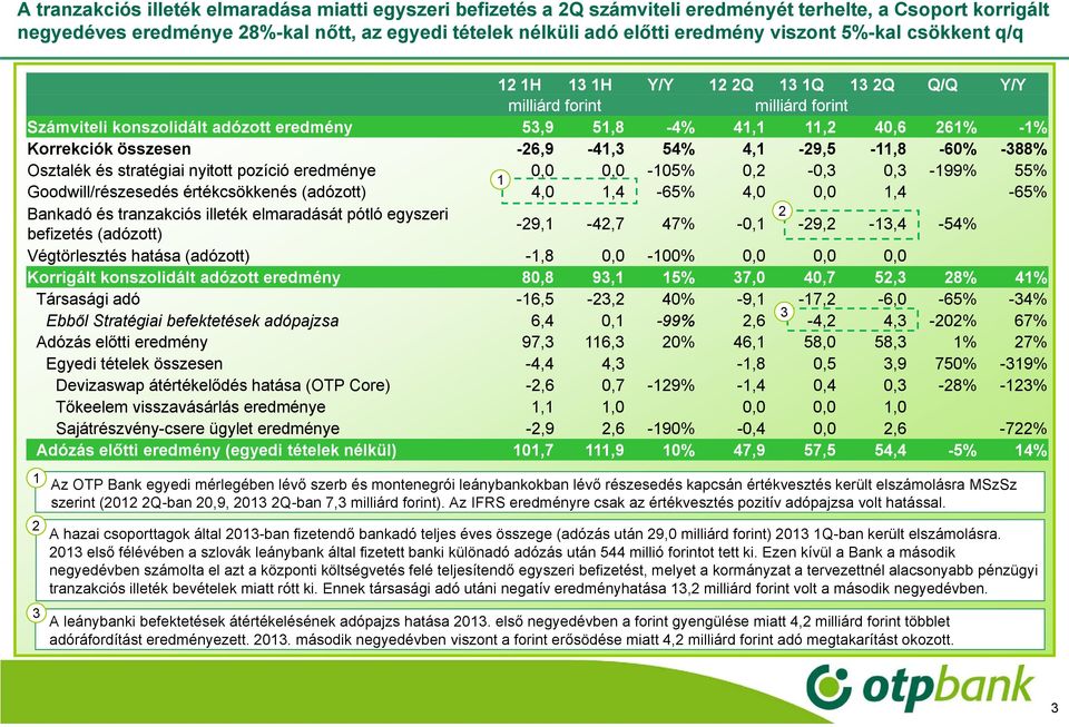 Osztalék és stratégiai nyitott pozíció eredménye 0,0 0,0-05% 0, -0, 0, -99% 55% Goodwill/részesedés értékcsökkenés (adózott) 4,0,4-65% 4,0 0,0,4-65% Bankadó és tranzakciós illeték elmaradását pótló