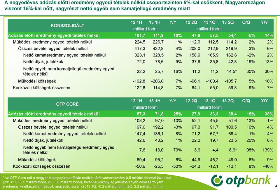 egyedi tételek nélkül 47, 4,8 4% 08,0,9 9,9 % 6% Nettó kamateredmény egyedi tételek nélkül, 8,5 % 58,9 65,9 6,6 -% % Nettó díjak, jutalékok 7,0 78,6 9% 7,9 5,8 4,8 9% % Nettó egyéb nem kamatjellegű