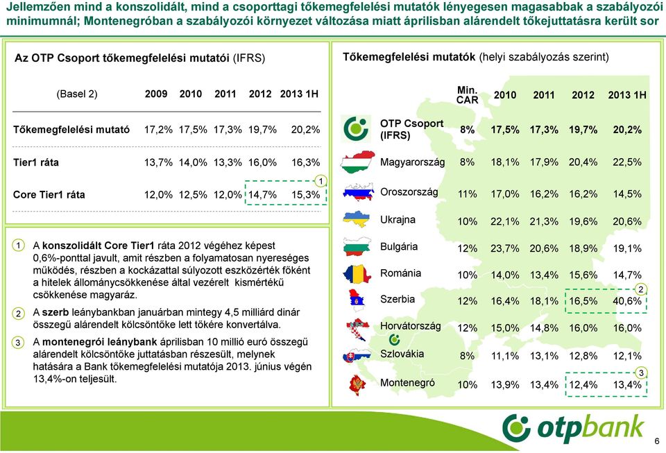 CAR 00 0 0 0 H Tőkemegfelelési mutató 7,% 7,5% 7,% 9,7% 0,% OTP Csoport (IFRS) 8% 7,5% 7,% 9,7% 0,% Tier ráta,7% 4,0%,% 6,0% 6,% Core Tier ráta,0%,5%,0% 4,7% 5,% Magyarország 8% 8,% 7,9% 0,4%,5%