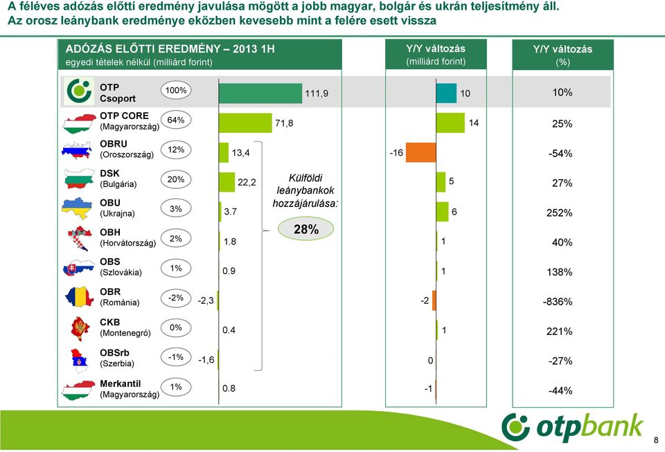 (milliárd forint) Y/Y változás (%) OTP Csoport 00%,9 0 0% OTP CORE (Magyarország) 64% 7,8 4 5% OBRU (Oroszország) %,4-6 -54% DSK (Bulgária) OBU (Ukrajna) OBH