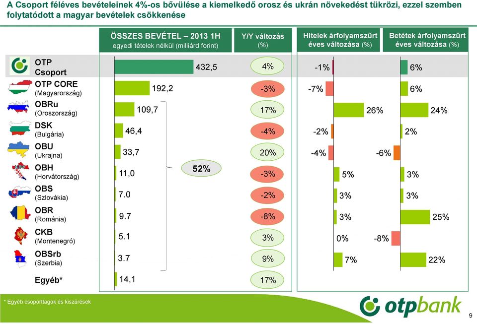 Csoport OTP CORE (Magyarország) 9, 4,5 4% -% -% -7% 6% 6% OBRu (Oroszország) 09,7 7% 6% 4% DSK (Bulgária) 46,4-4% -% % OBU (Ukrajna),7 0% -4% -6% OBH