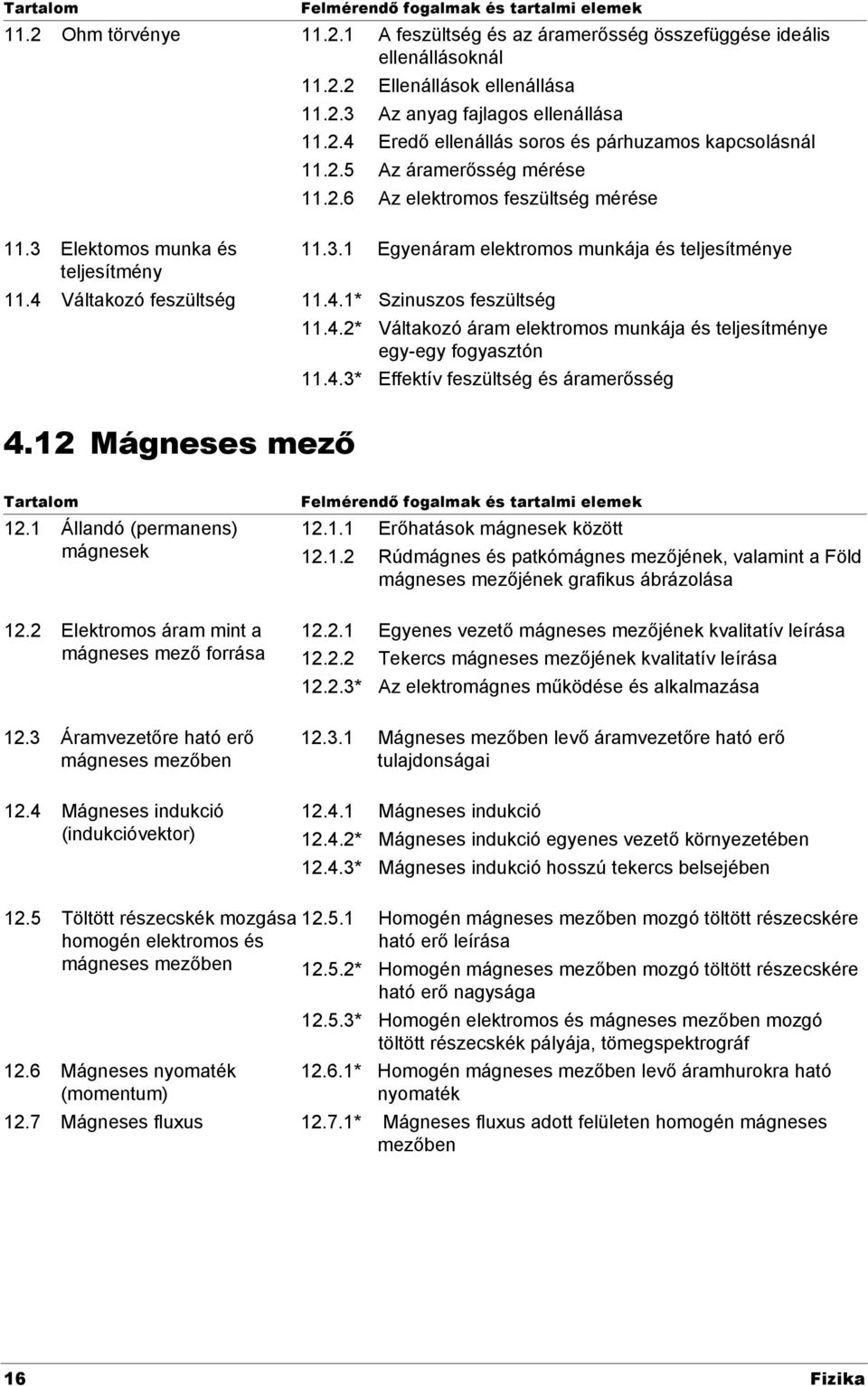 4.1* Szinuszos feszültség 11.4.* Váltakozó áram elektromos munkája és teljesítménye egy-egy fogyasztón 11.4.3* Effektív feszültség és áramerősség 4.1 Mágneses mező 1.1 Állandó (permanens) 1.1.1 Erőhatások mágnesek között mágnesek 1.