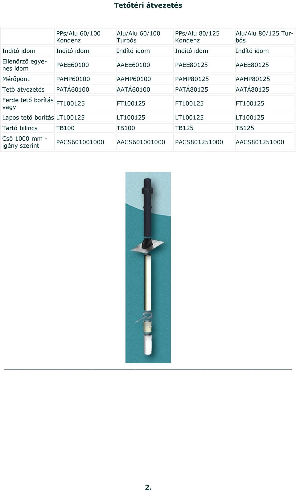 PATÁ60100 AATÁ60100 PATÁ80125 AATÁ80125 Ferde tető borítás vagy FT100125 FT100125 FT100125 FT100125 Lapos tető borítás LT100125 LT100125