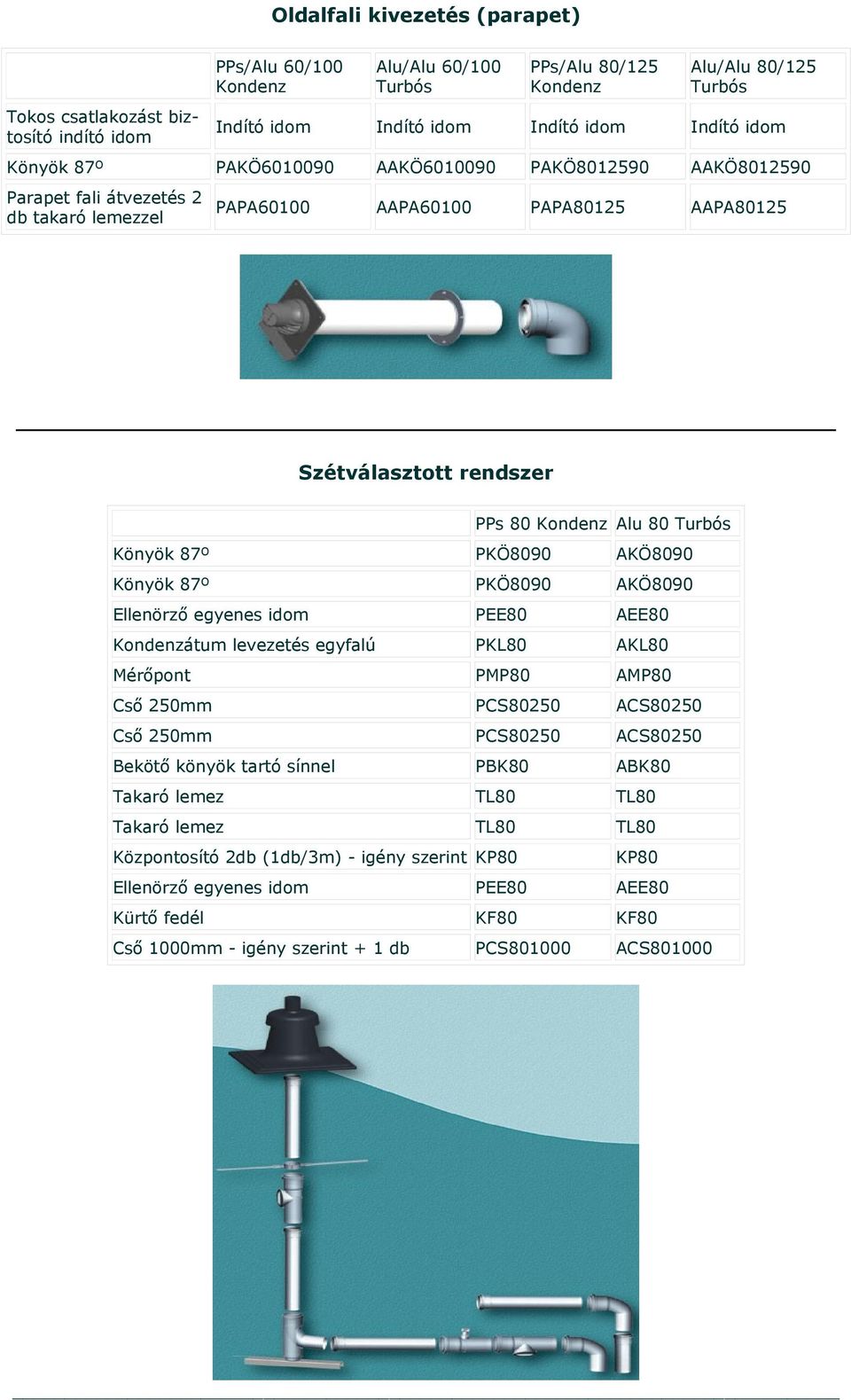 Könyök 87º PKÖ8090 AKÖ8090 Ellenörző egyenes idom PEE80 AEE80 átum levezetés egyfalú PKL80 AKL80 Mérőpont PMP80 AMP80 Cső 250mm PCS80250 ACS80250 Cső 250mm PCS80250 ACS80250 Bekötő könyök tartó