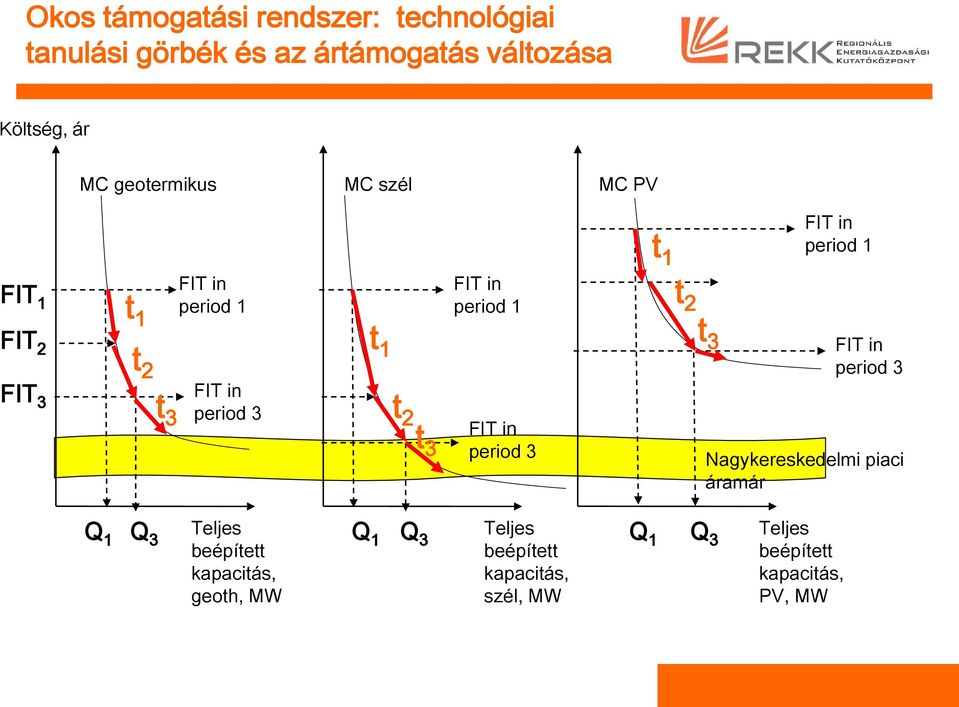 2 t 3 FIT in period 3 t 1 t 2t3 FIT in period 3 FIT in period 3 Nagykereskedelmi piaci áramár Q 1 Q 3 Teljes