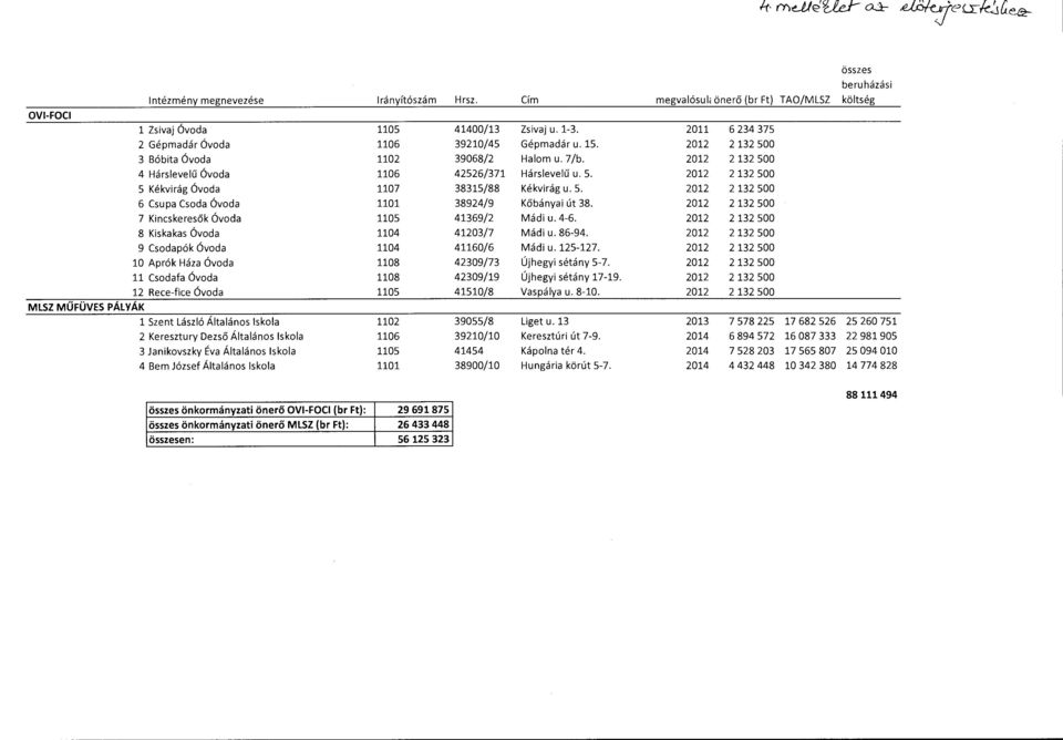 5. 2012 2 132 500 6 Csupa Csoda Óvoda 1101 38924/9 Kőbányai út 38. 2012 2 132 500 7 Kincskeresők Óvoda 1105 41369/2 Mádi u. 4-6. 2012 2 132 500 8 Kiskakas Óvoda 1104 41203/7 Mádi u. 86-94.