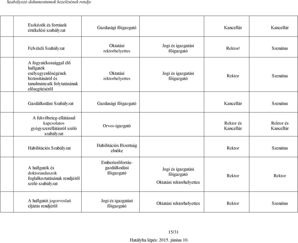 fekvőbeteg-ellátással kapcsolatos gyógyszerellátásról szóló szabályzat Orvos-igazgató Habilitációs Szabályzat Habilitációs Bizottság elnöke A hallgatók és