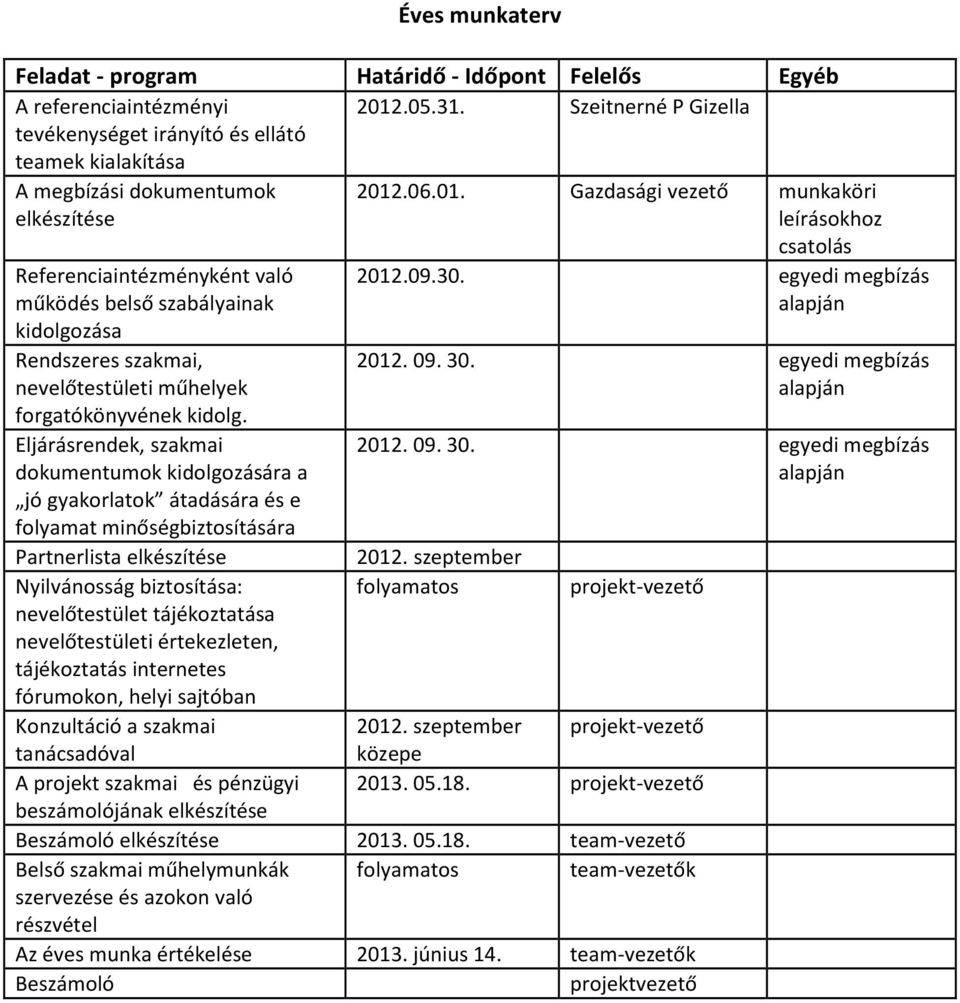 .06.01. Gazdasági vezető munkaköri leírásokhoz csatolás Referenciaintézményként való működés belső szabályainak kidolgozása Rendszeres szakmai, nevelőtestületi műhelyek forgatókönyvének kidolg.