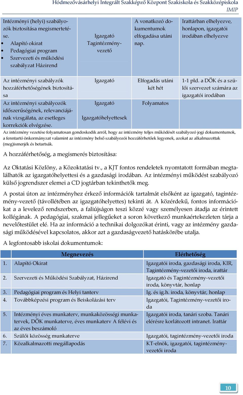 Irattárban elhelyezve, honlapon, igazgatói irodában elhelyezve Az intézményi szabályzók hozzáférhetőségének biztosítása Az intézményi szabályozók időszerűségének, relevanciájának vizsgálata, az