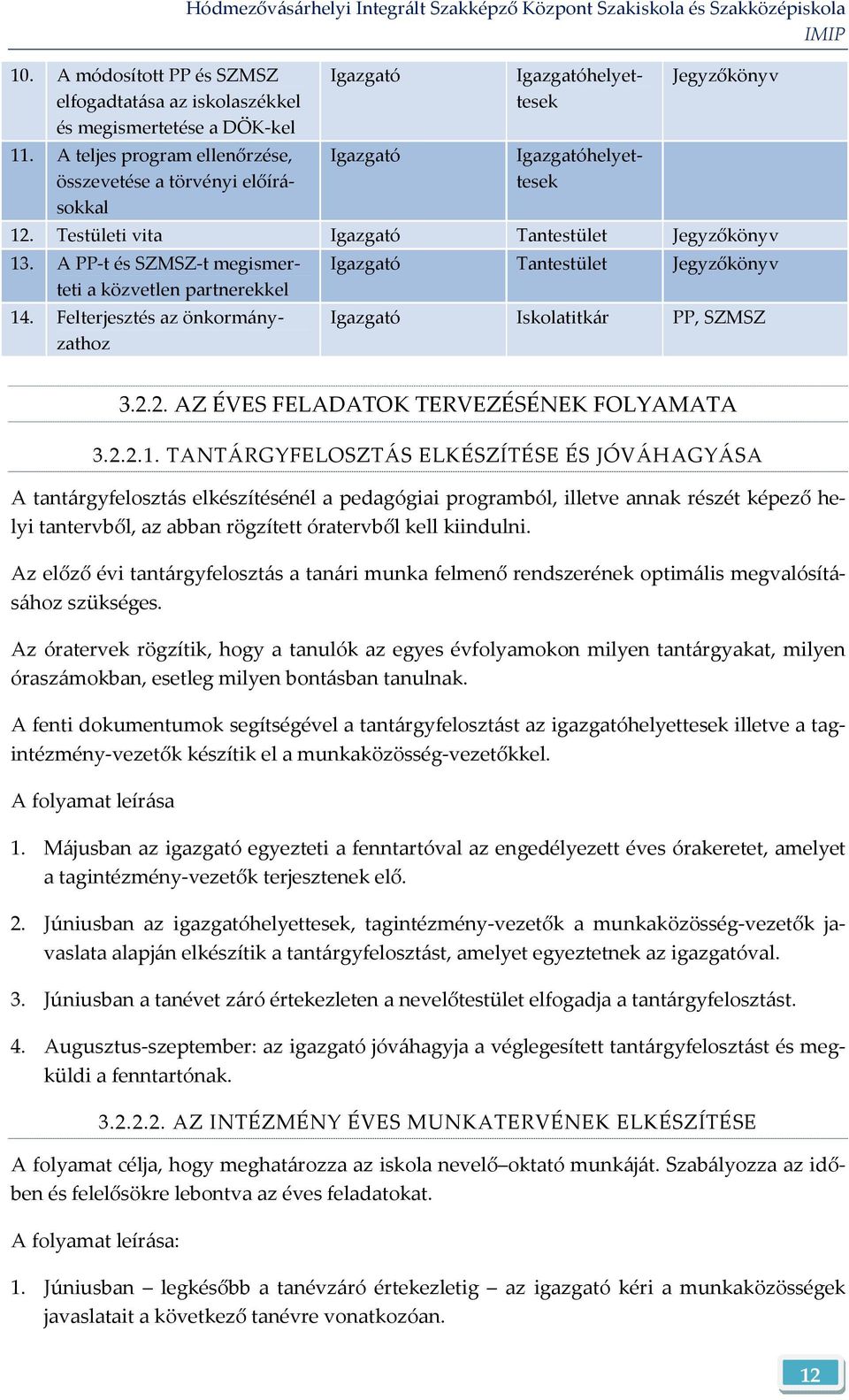 A PP-t és SZMSZ-t megismerteti a közvetlen partnerekkel 14. Felterjesztés az önkormányzathoz Igazgató Tantestület Jegyzőkönyv Igazgató Iskolatitkár PP, SZMSZ 3.2.